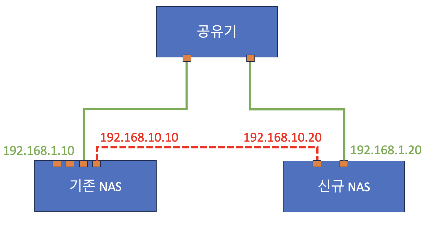 [QNAP] NAS에서 NAS로 데이터 옮기는 방법